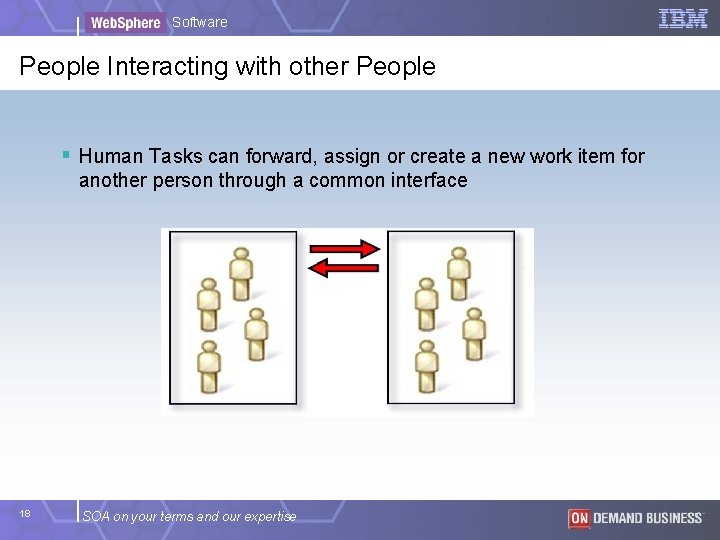 Software People Interacting with other People § Human Tasks can forward, assign or create Software People Interacting with other People § Human Tasks can forward, assign or create