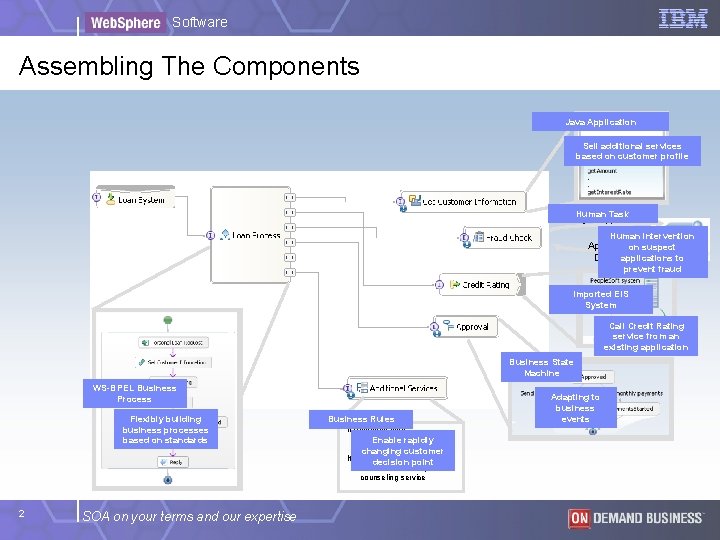 Software Assembling The Components Java Application Sell additional services based on customer profile Human Software Assembling The Components Java Application Sell additional services based on customer profile Human