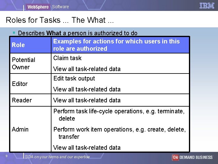 Software Roles for Tasks. . . The What. . . § Describes What a Software Roles for Tasks. . . The What. . . § Describes What a