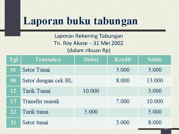 Laporan buku tabungan Laporan Rekening Tabungan Tn. Roy Akase – 31 Mei 2002 (dalam