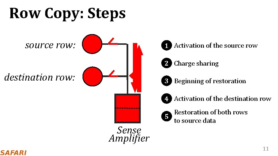 Row Copy: Steps source row: 1 Activation of the source row 2 Charge sharing