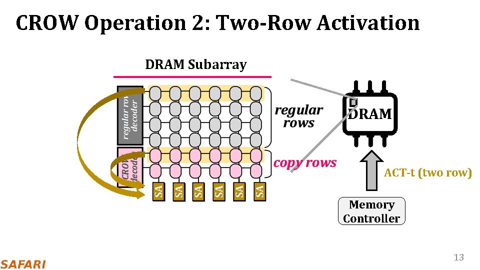 CROW Operation 2: Two-Row Activation DRAM Subarray ACT-t (two row) Memory Controller 13 