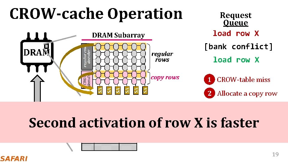 CROW-cache Operation DRAM Subarray Request Queue load row X [bank conflict] load row X