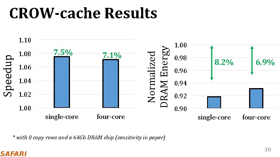 CROW-cache Results 1. 08 7. 5% 7. 1% 1. 06 1. 04 1. 02