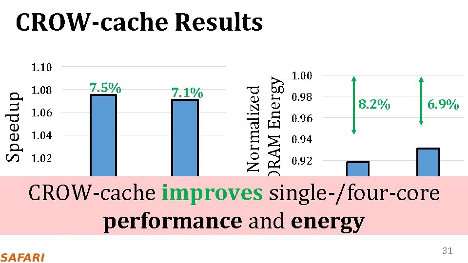 CROW-cache Results 1. 08 1. 06 1. 04 1. 02 1. 00 7. 5%