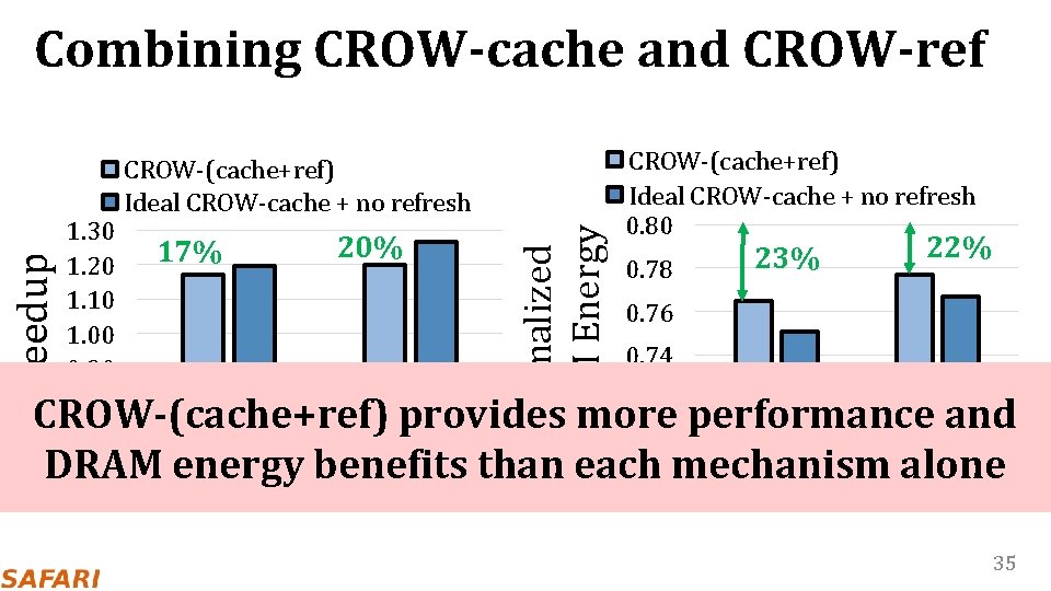 Combining CROW-cache and CROW-ref CROW-(cache+ref) Ideal CROW-cache + no refresh 0. 80 Normalized DRAM