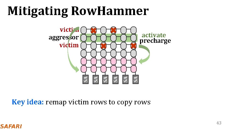 Mitigating Row. Hammer victim aggressor victim activate precharge Key idea: remap victim rows to