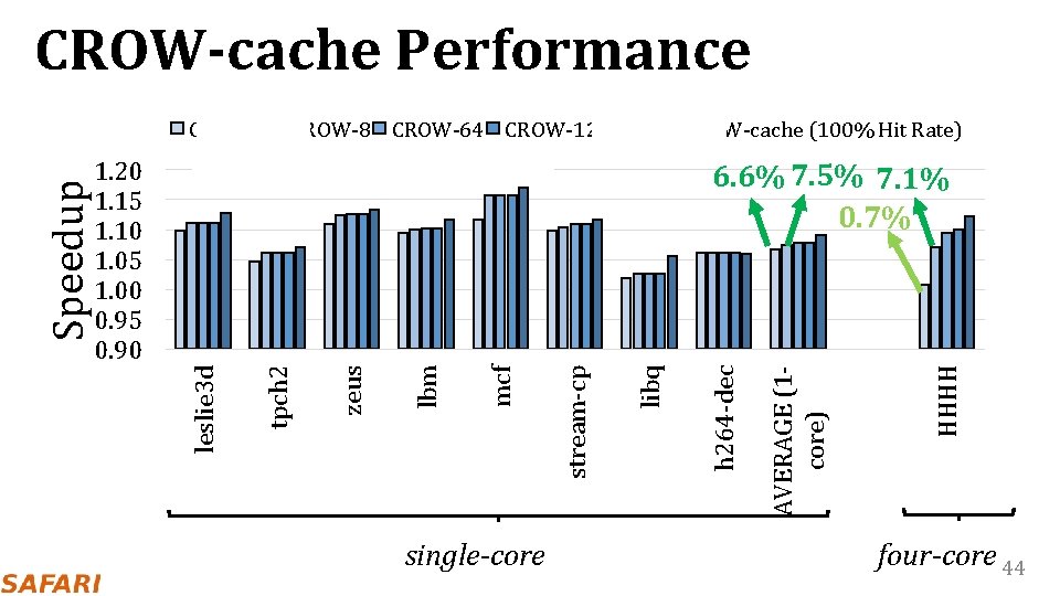 CROW-cache Performance 1. 20 1. 15 1. 10 1. 05 1. 00 0. 95