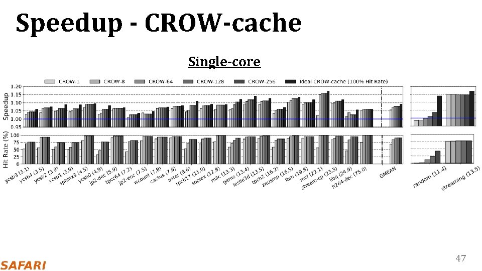Speedup - CROW-cache Single-core 47 