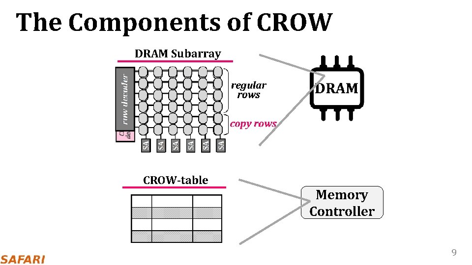 The Components of CROW DRAM Subarray CROW-table Memory Controller 9 