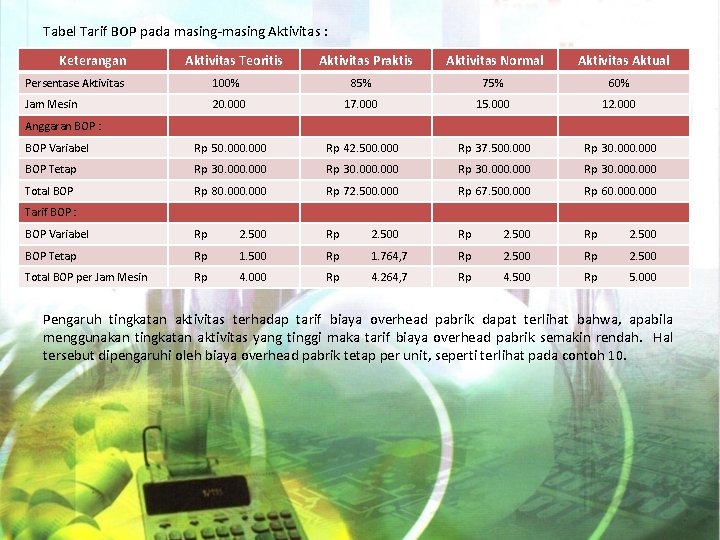 Tabel Tarif BOP pada masing-masing Aktivitas : Keterangan Aktivitas Teoritis Aktivitas Praktis Aktivitas Normal