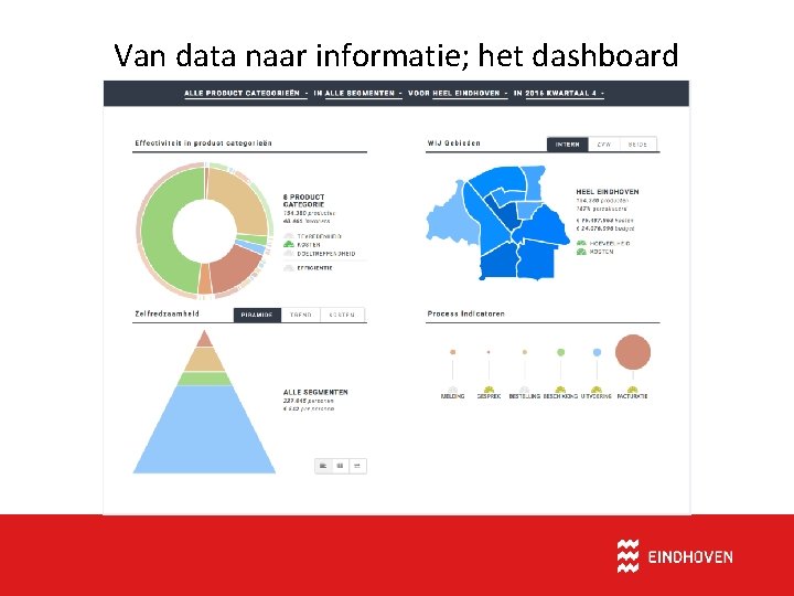 Van data naar informatie; het dashboard 