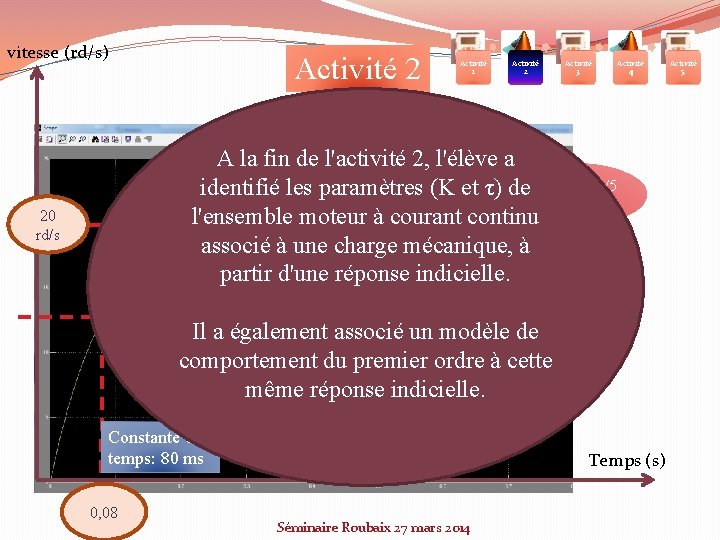 vitesse (rd/s) Activité 2 Activité 1 Activité 2 Activité 3 Activité 4 A la