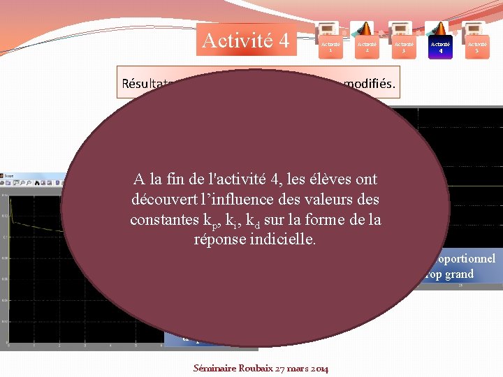 Activité 4 Activité 1 Activité 2 Activité 3 Activité 4 Activité 5 Résultats obtenus