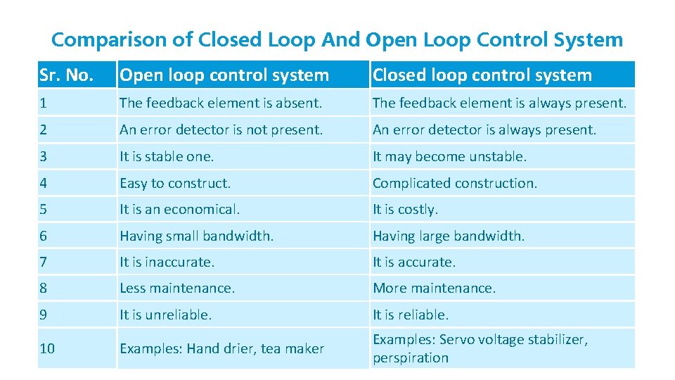 Comparison of Closed Loop And Open Loop Control System Sr. No. Open loop control Comparison of Closed Loop And Open Loop Control System Sr. No. Open loop control