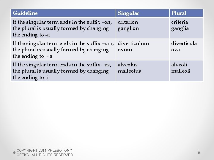 Guideline Singular Plural If the singular term ends in the suffix –on, the plural