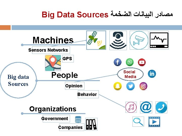 Big Data Sources ﻣﺼﺎﺩﺭ ﺍﻟﺒﻴﺎﻧﺎﺕ ﺍﻟﻀﺨﻤﺔ Machines Sensors Networks GPS Big data Sources People