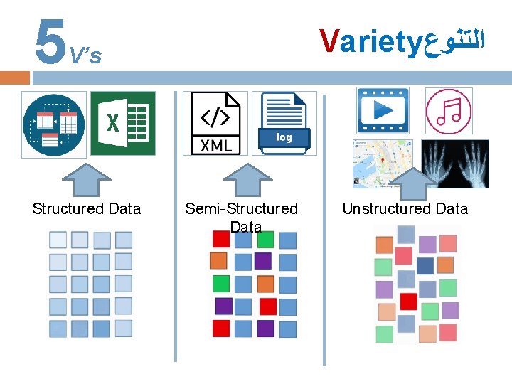 5 Variety ﺍﻟﺘﻨﻮﻉ V’s Structured Data Semi-Structured Data Unstructured Data 
