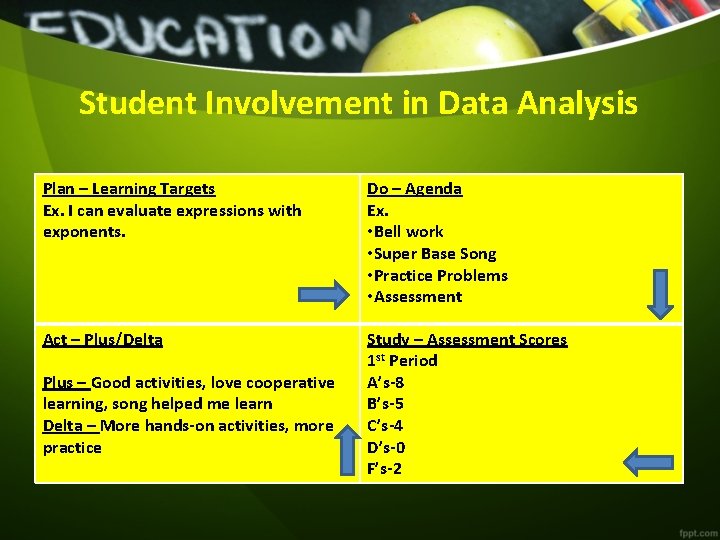 Student Involvement in Data Analysis Plan – Learning Targets Ex. I can evaluate expressions