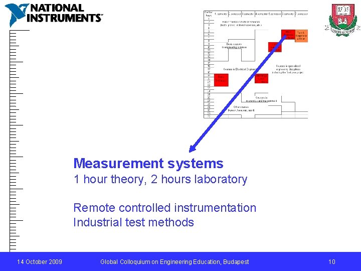 Measurement systems 1 hour theory, 2 hours laboratory Remote controlled instrumentation Industrial test methods