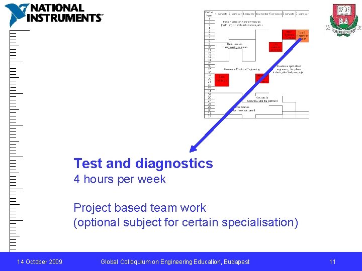 Test and diagnostics 4 hours per week Project based team work (optional subject for