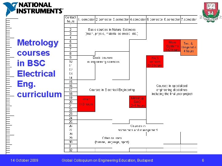 Metrology courses in BSC Electrical Eng. curriculum 14 October 2009 Global Colloquium on Engineering