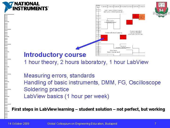 Introductory course 1 hour theory, 2 hours laboratory, 1 hour Lab. View Measuring errors,