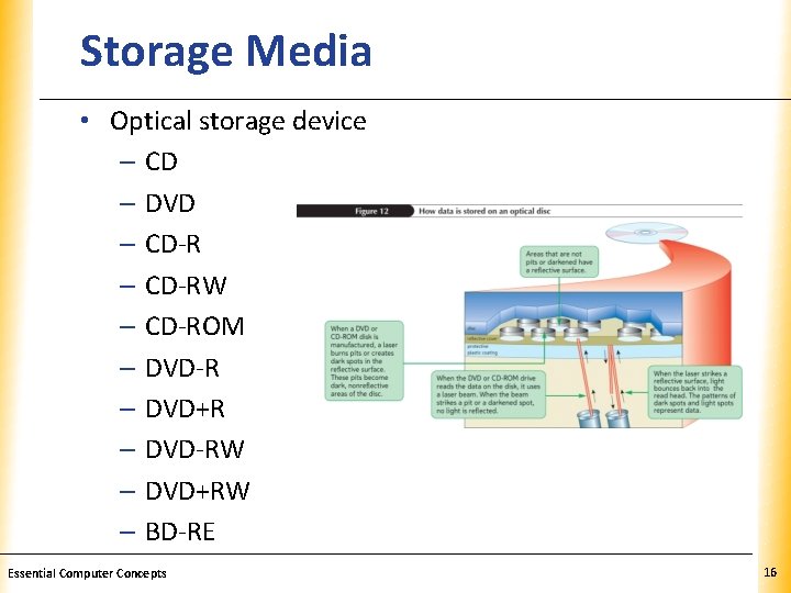 Storage Media XP • Optical storage device – CD – DVD – CD-RW –