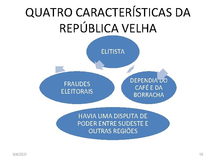 QUATRO CARACTERÍSTICAS DA REPÚBLICA VELHA ELITISTA FRAUDES ELEITORAIS DEPENDIA DO CAFÉ E DA BORRACHA