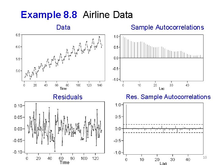 Example 8. 8 Airline Data Residuals Sample Autocorrelations Res. Sample Autocorrelations 10 