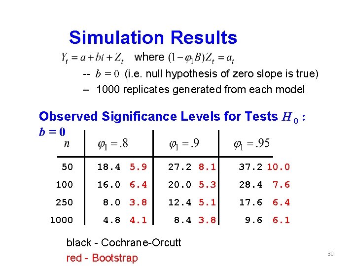 Simulation Results -- b = 0 (i. e. null hypothesis of zero slope is