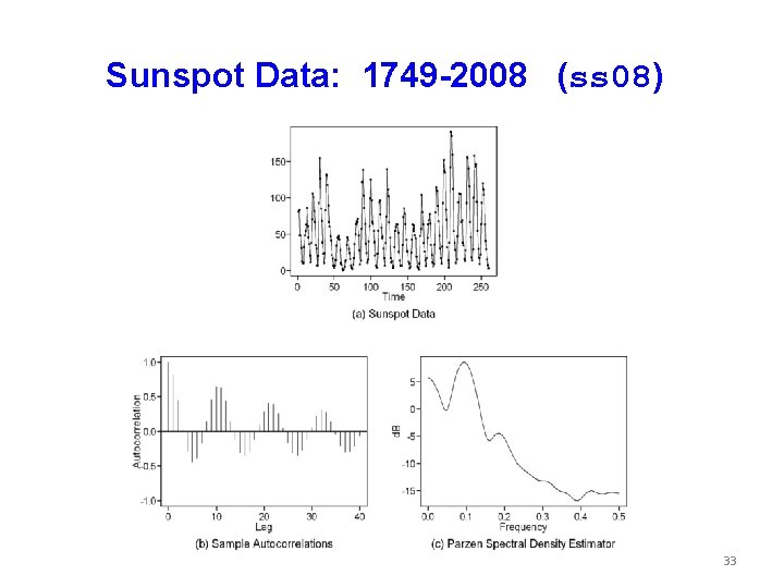Sunspot Data: 1749 -2008 (ss 08) 33 