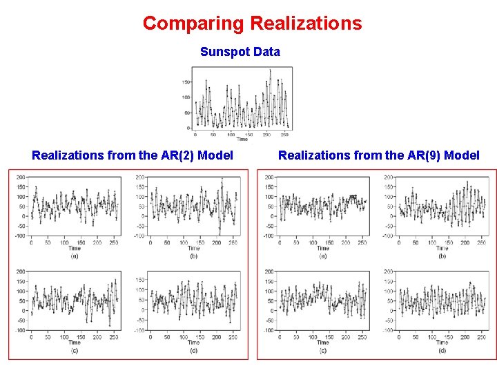 Comparing Realizations Sunspot Data Realizations from the AR(2) Model Realizations from the AR(9) Model