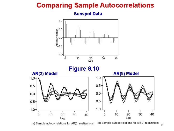 Comparing Sample Autocorrelations Sunspot Data AR(2) Model Figure 9. 10 AR(9) Model 36 