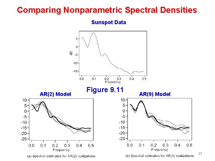 Comparing Nonparametric Spectral Densities Sunspot Data AR(2) Model Figure 9. 11 AR(9) Model 37