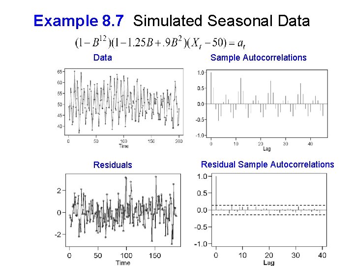 Example 8. 7 Simulated Seasonal Data Residuals Sample Autocorrelations Residual Sample Autocorrelations 8 
