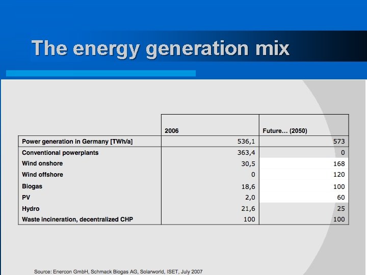 The energy generation mix 