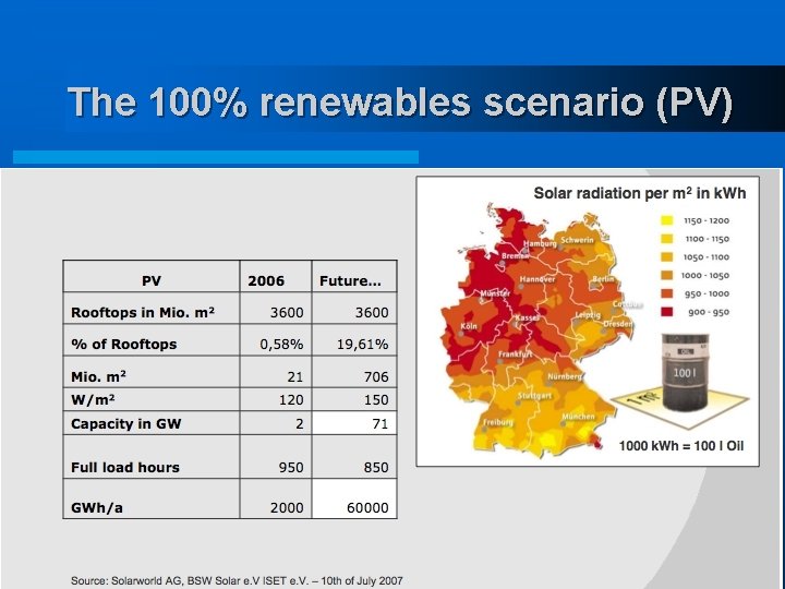 The 100% renewables scenario (PV) 