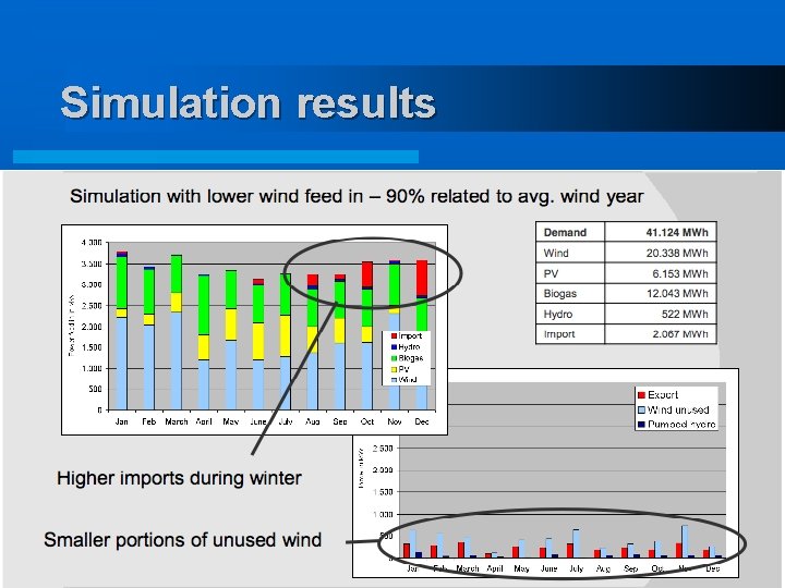 Simulation results 