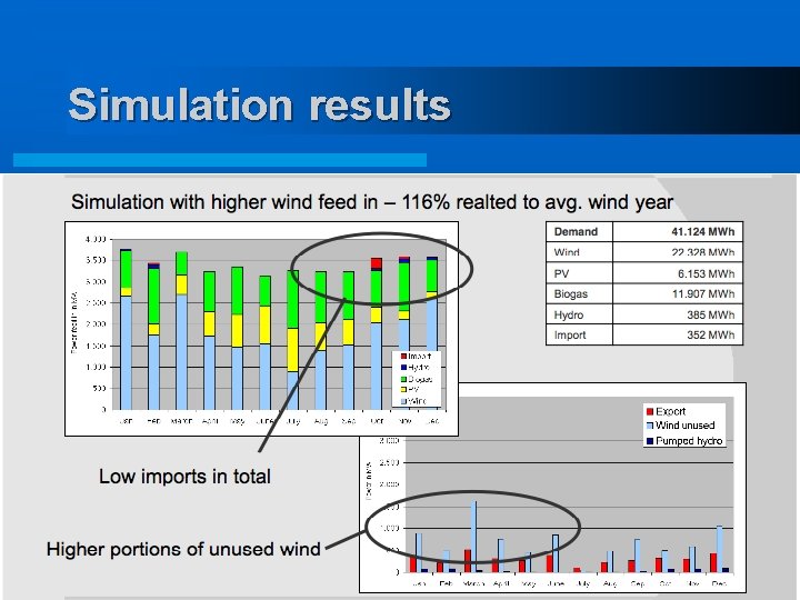 Simulation results 