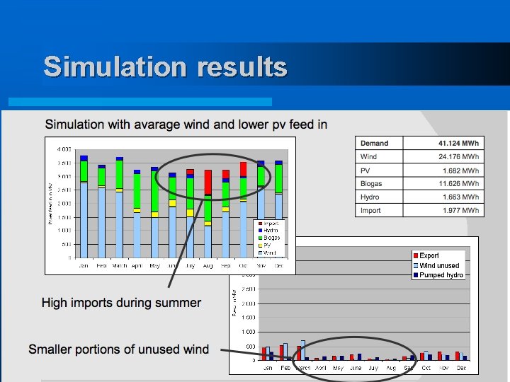 Simulation results 