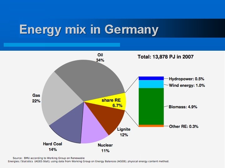 Energy mix in Germany 