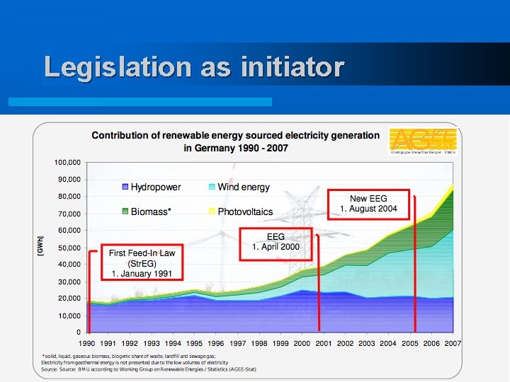 Legislation as initiator 
