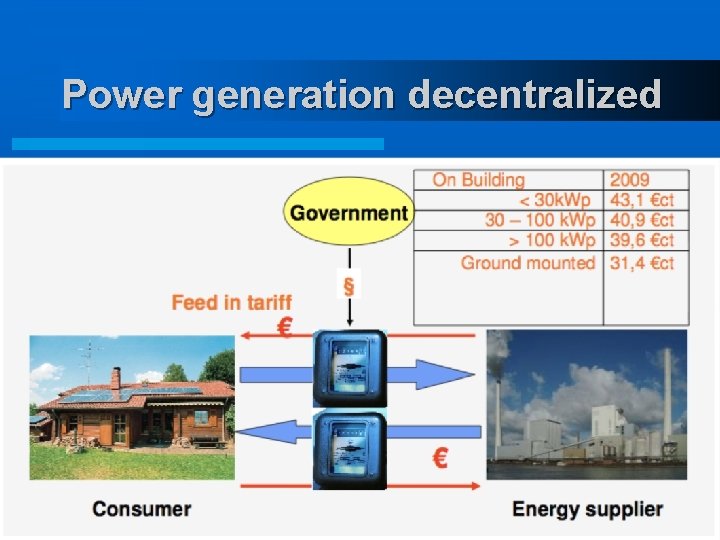 Power generation decentralized 