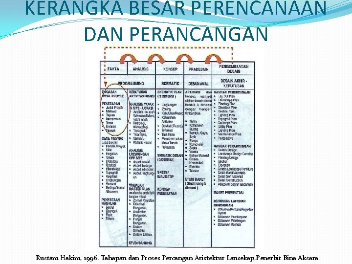 KERANGKA BESAR PERENCANAAN DAN PERANCANGAN Rustam Hakim, 1996, Tahapan dan Proses Percangan Aristektur Lansekap,