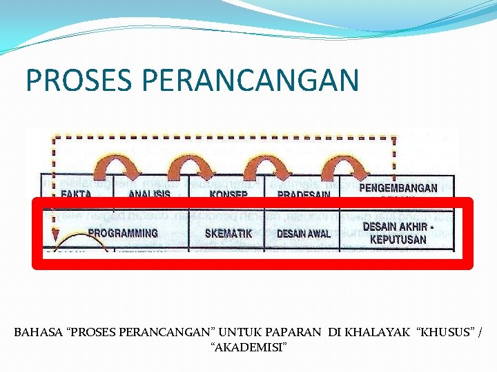 PROSES PERANCANGAN BAHASA “PROSES PERANCANGAN” UNTUK PAPARAN DI KHALAYAK “KHUSUS” / “AKADEMISI” 