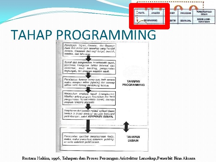 TAHAP PROGRAMMING Rustam Hakim, 1996, Tahapan dan Proses Percangan Aristektur Lansekap, Penerbit Bina Aksara