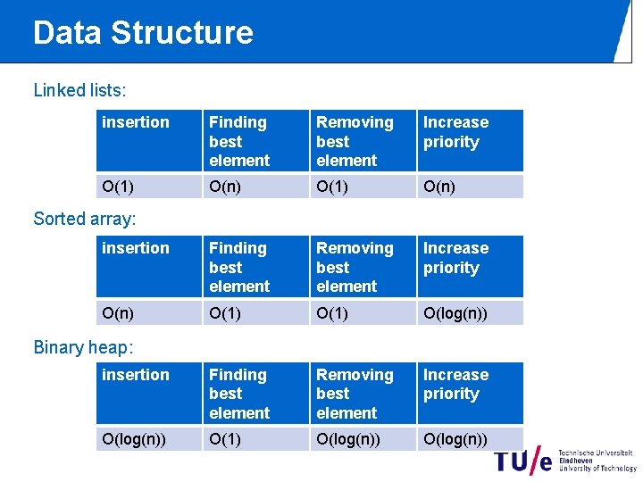 Data Structure Linked lists: insertion Finding best element Removing best element Increase priority O(1)