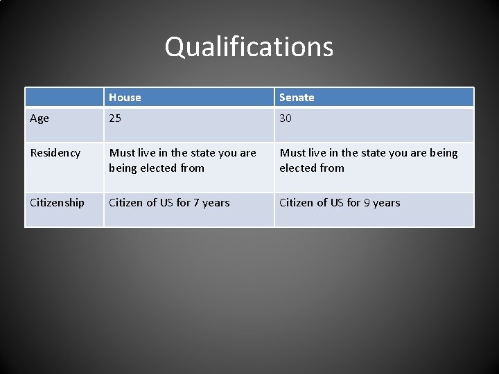 Qualifications House Senate Age 25 30 Residency Must live in the state you are