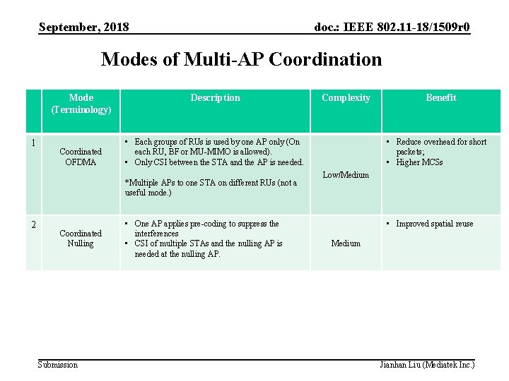 September, 2018 doc. : IEEE 802. 11 -18/1509 r 0 Modes of Multi-AP Coordination